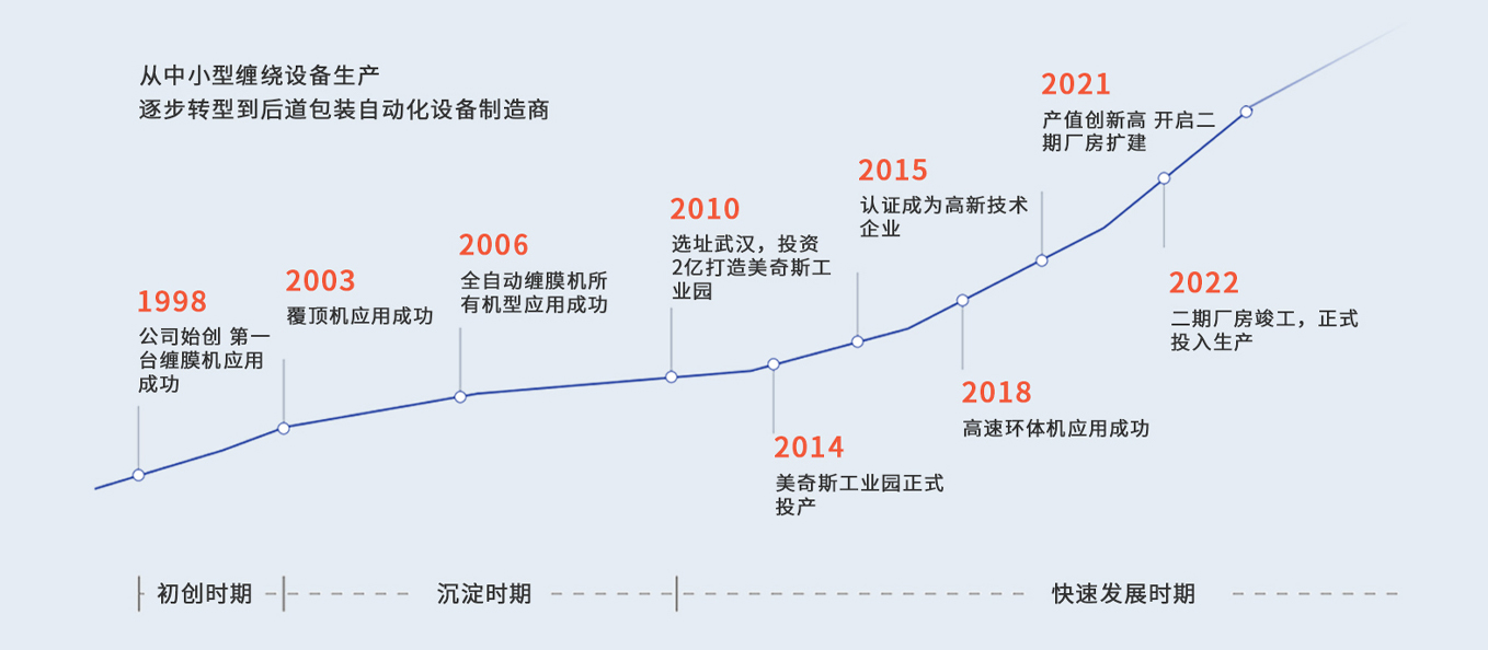 發(fā)展歷程(圖1) 發(fā)展歷程(圖1)